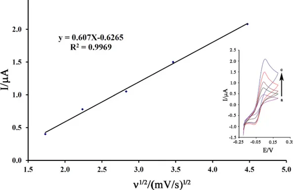 Figure 4.  The plot of I vs. ν 1/2  for electro-oxidation 200 µM cysteamine on the surface of NiO–Pt–H/