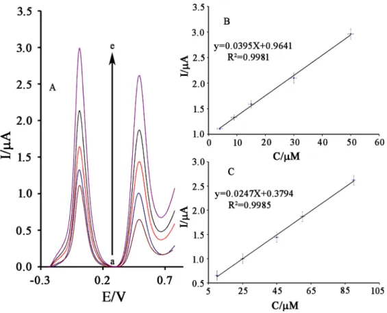 Figure 8.   (A) SWVs of NiO–Pt–H/B,1,10,P,1,10,PDNiPF6/CPE containing different concentrations of  cysteamine–serotonin in µM (from inner to outer): 4.0 + 10.0; 9.0 + 25.0; 15.0 + 45.0; 30.0 + 60.0 and 50.0 + 90.0,  respectively