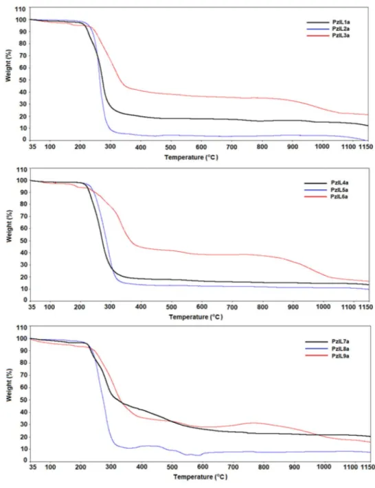 Figure 2.  TG curves of PzIL1a–9a. 