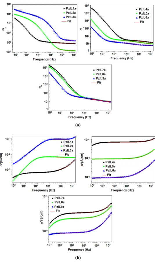 Figure 3.  (a) The real dielectric constant, (b) ac conductivity of the ILs versus the frequency.