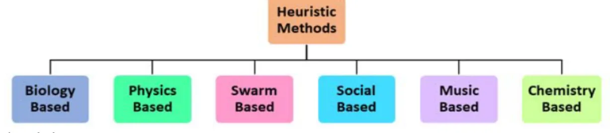 Figure 1. Heuristic methods 