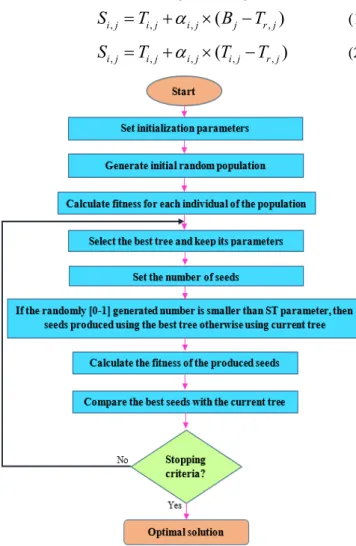 Figure 2. TSA flow chart 