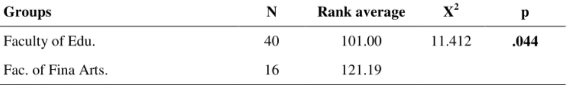 Table 9: Kruskal-Wallis H Test Results of Displaying Frequency of Production Deviance Behaviors of Participants based on Total Working Period in the Same Institution Variable
