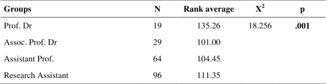 Table 12. Kruskal-Wallis H Test Results of Displaying Frequency of Theft Behaviors based on Title Variable