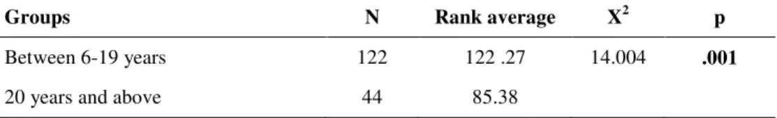 Table 5. Mann-Whitney U Test Results of Affective Commitment Levels of Participants based on Total Working Period in Career