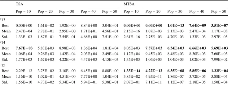 Figure 4 shows the convergence graphs and box plots of the TSA and MTSA for the F1 (sphere) function when the ST and D had values of 0.5 and 20, respectively
