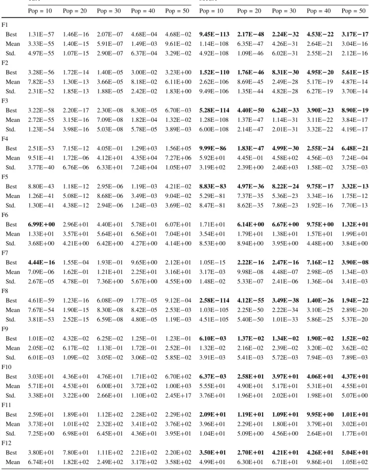 Table 6 Analysis results of functions for ST = 0.5 and D = 50