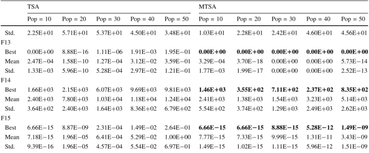 Table 13 shows the comparison results of ABC, PSO, GSA, SSA, GOA, MVO and TSA with MTSA