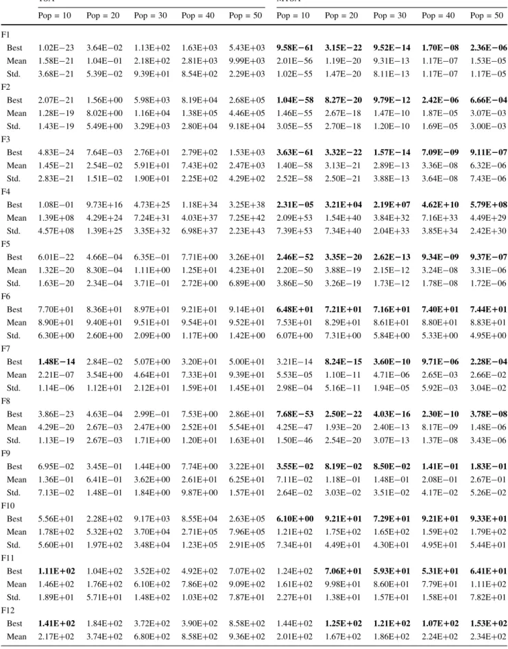 Table 7 Analysis results of functions for ST = 0.5 and D = 100