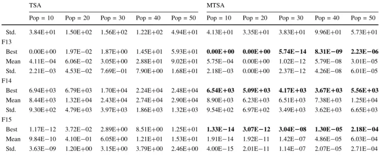 Table 13 presented that the Wilcoxon statistical test was applied to the results of the algorithms included in the study and the results are given in Table 14 .