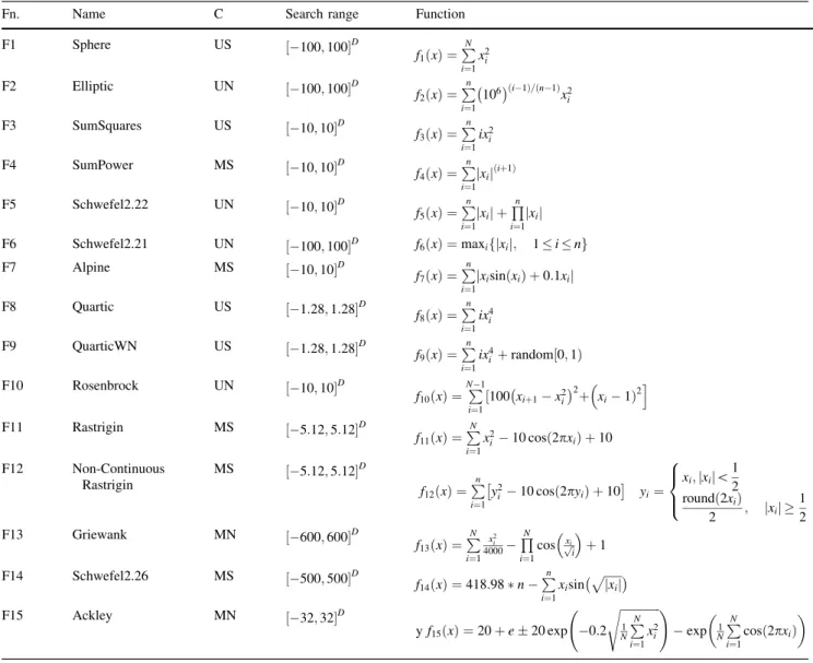 Table 3 shows the results obtained for the various functions when the ST and D had values of 0.1 and 50, respectively