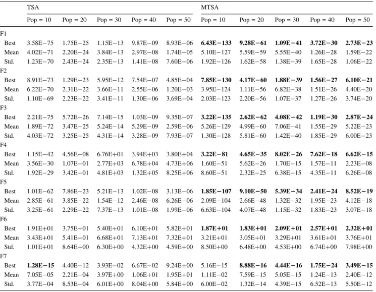 Table 3 Analysis results of functions for ST = 0.1 and D = 50