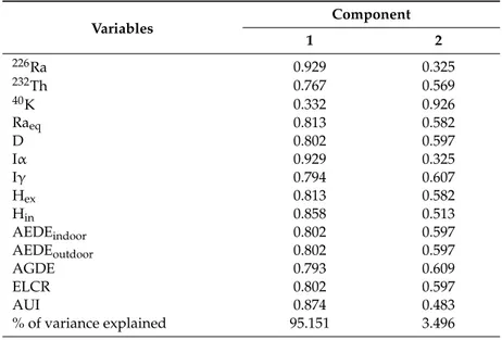 Table 8. Rotated factor loadings and explained variance for variables in the samples.