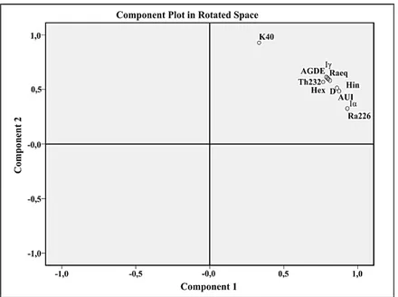 Figure 5. Component plot in the varimax-rotated space, component 1 (95.1%) and component 2 