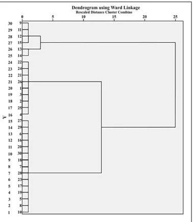 Figure 6. The clustering of radioactive variables. 