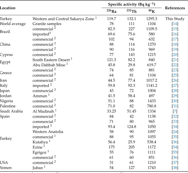Table 9. Concentrations of 226 Ra, 232 Th, and 40 K in different plutonic rock samples.