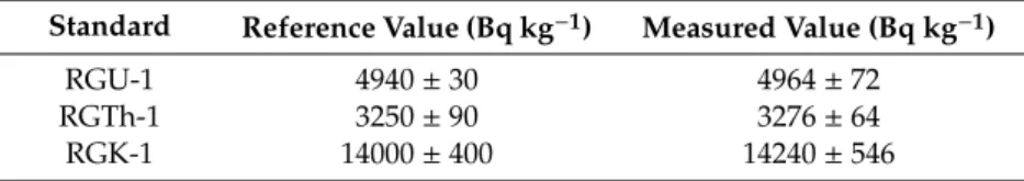 Table 1. Summary of the analysis of standard materials.