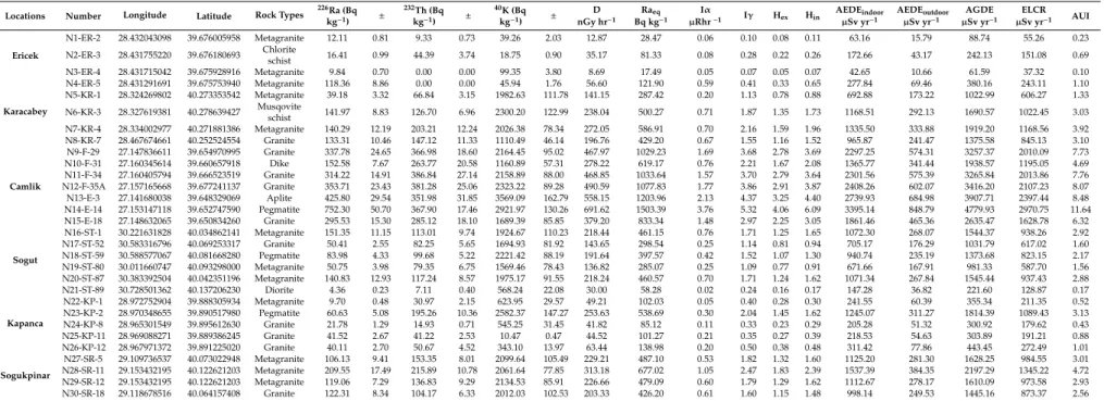 Table 3. Radiological parameters of the plutonic and metamorphic rock samples of the western and central Sakarya zone.