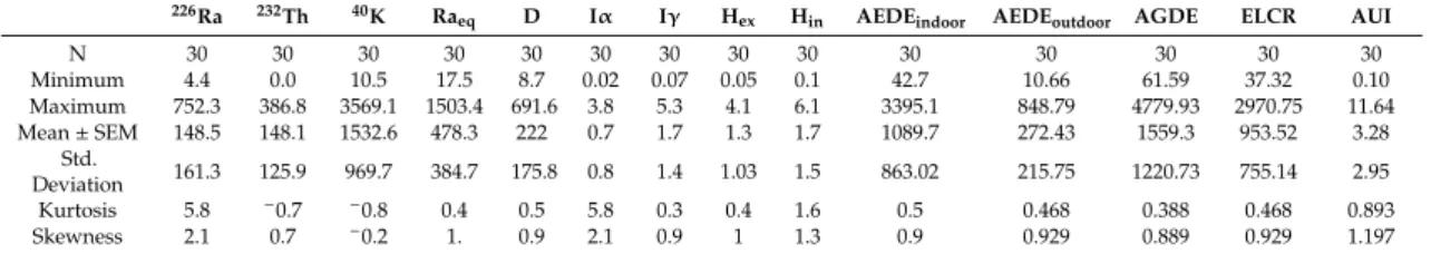 Table 4. Descriptive statistics of radionuclides and radiological indices. 226 Ra 232 Th 40 K Ra