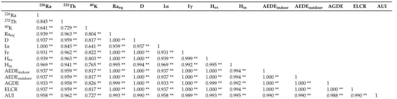 Table 6. Pearson correlation coefficients between the radioactive variables in the samples.