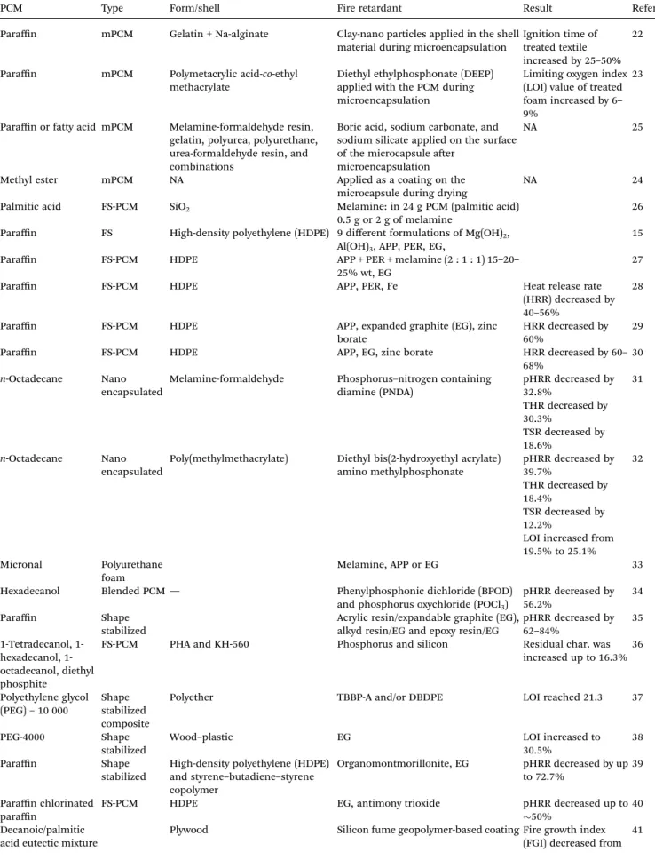 Table 1 Previous studies on ﬁre-retardant applications to PCMs. mPCM: microencapsulated PCM, FS: form stabilized