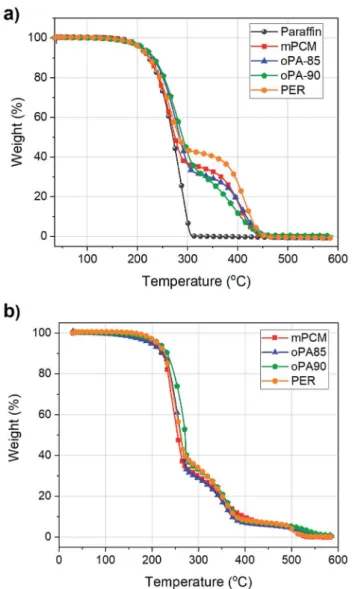 Table 4 Comparison of thermal properties of microencapsulated samples