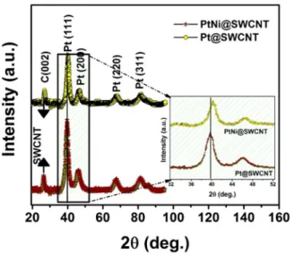 Figure 1.  X-ray diffractograms (XRD) of Pt@SWCNT and PtNi@SWCNT nanoparticles.