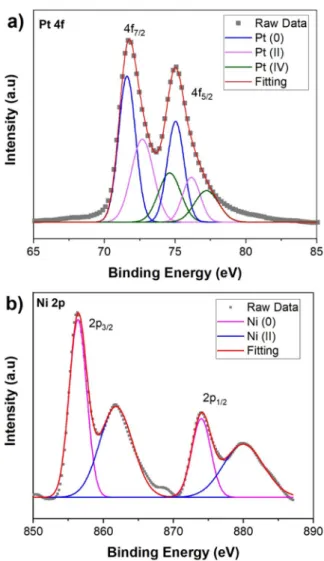 Figure 2.  XPS of PtNi nanoparticles. (a) 4f core level spectrum in Pt, (b) 2p core-level spectrum in Ni.