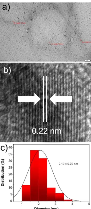 Figure 3. (a)TEM and (b) HRTEM image, (c) particle size disturbution of PtNi@SWCNT.