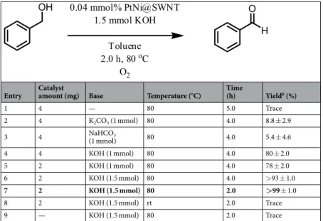 Table 1.  Optimization studies a .  a Reaction Conditions: PtNi@SWCNT (5% wt of PtNi), 1.0 mmol substrate, 