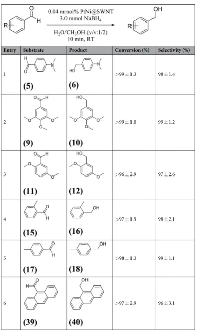 Figure  4  indicates the catalytic performance of PtNi@SWCNT nanoparticles on BnOH oxidation