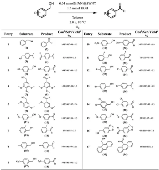 Figure 4.  The catalytic performance of PtNi@SWCNT on oxidation different BnOH compounds a .