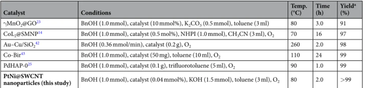 Figure 9.  Reduction of the nitro compound in the presence of BnOH as a hydrogen source.