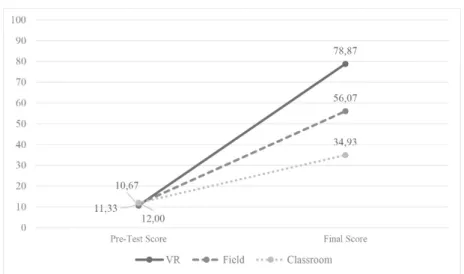 Table 2. Multiple Comparisons Test Results of Final Scores 
