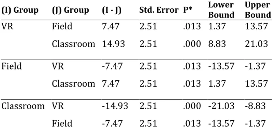 Table 5. Multiple Comparison Test Results on Building Design Category 
