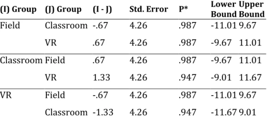 Table 1. Multiple Comparisons Results of Pre-Experiment Test 