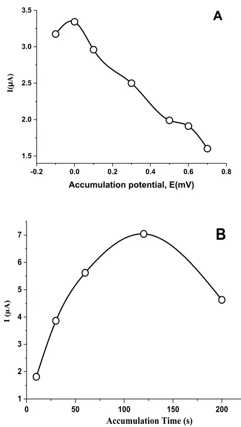 Figure 7.  (A) Accumulation potential effect on the peak currents with 30 s of accumulation time