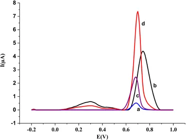 Figure 8.  (a) Voltammogram of 5 × 10 –6  M IDA in pH 1.5 phosphate buffer using a) bare GCE by DPV method  (b) Ru@VC/GCE by DPV method (c) bare GCE by AdSDPV method with 0.0 mV accumulation potential,  30 s accumulation time (d) Ru@VC/GCE by AdSDPV method