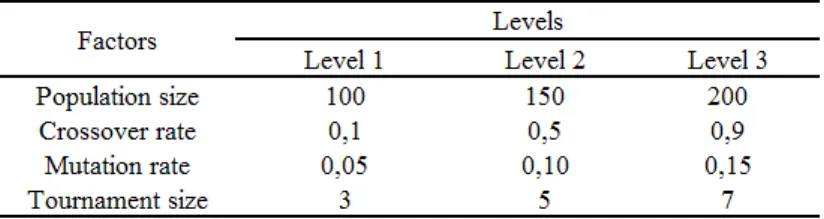 Figure 3. The main effects plot for bi-objective fitness value 