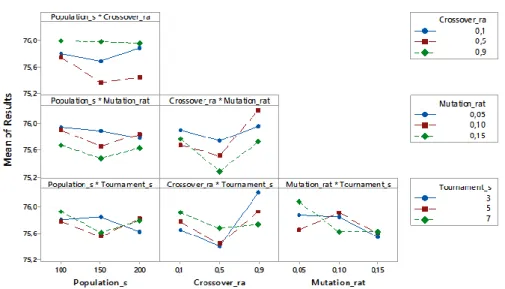 Figure 4. The interaction plot for bi-objective fitness value 