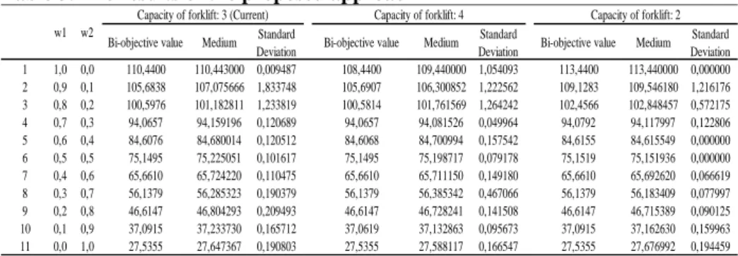 Table 3. The results of the proposed approach 