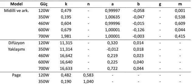 Çizelge 2. Farklı mikrodalga güçlerindeki Borik Asit numunesini için kurutma modellerinin analiz sonuçları 