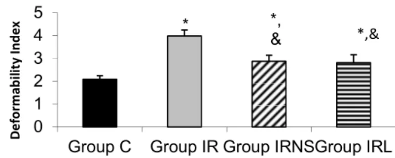Figure 1: Erythrocyte deformability values of the groups. Each bar represents  the mean ± SD