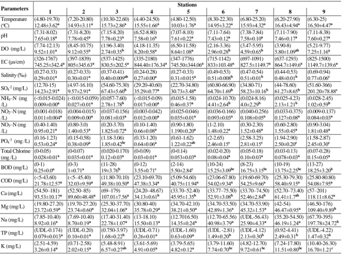 Table 2.  Annual mean and standard error of different water-quality parameters at different stations of the  Porsuk Stream * 