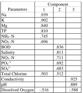 Table 5 Results of the factor analysis for water  quality parameters of Porsuk Stream 