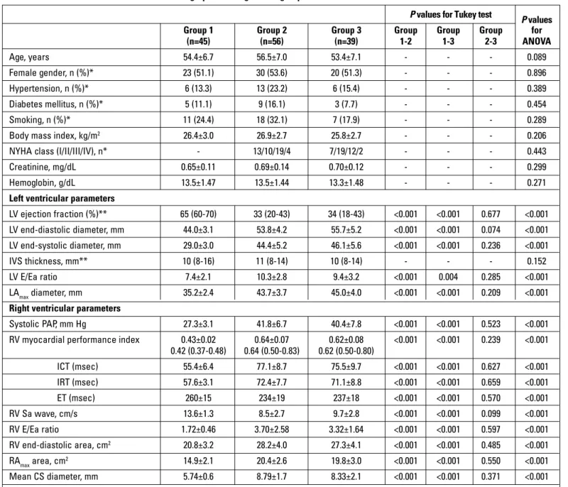 Table 1. General characteristics and echocardiographic findings of the groups