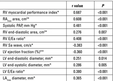 Table 3. Independent predictors of coronary sinus diameterFigure 2. The cut-off value of the coronary sinus diameter for prediction 