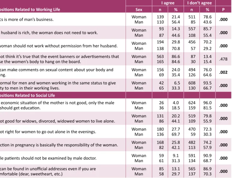 Table 1: Students’ Opinions Regarding Propositions on Working Lives and Social Life According to Sexes