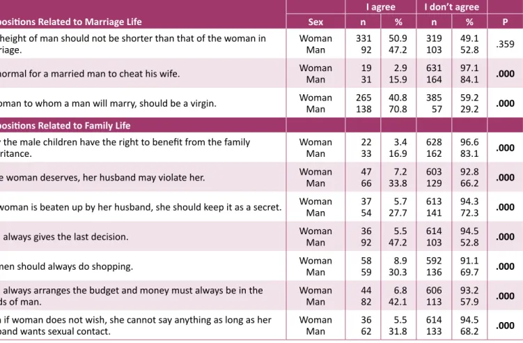 Table 2: Views of Students on Propositions Related to Marriage and Family Life According to Sexes