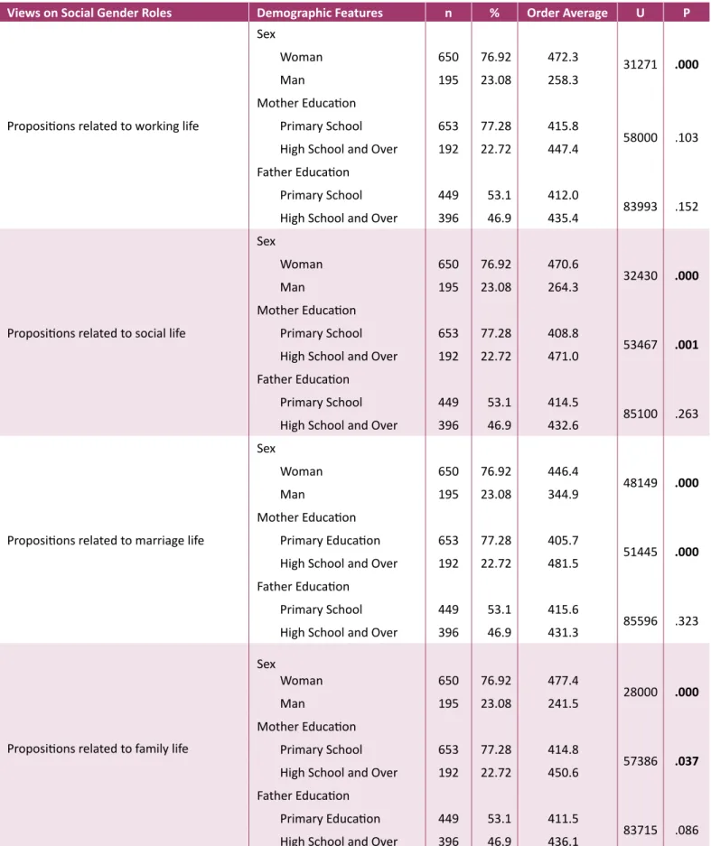 Table 3: U-Test Results of Views on Social Gender Roles according to Sex and  Parents Education